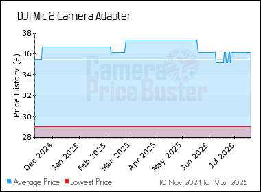 Best Price History for the DJI Mic 2 Camera Adapter