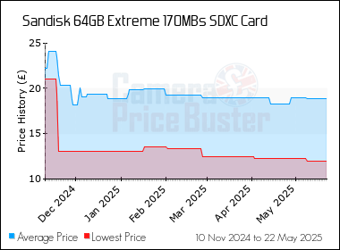Best Price History for the Sandisk 64GB Extreme 170MBs SDXC Card