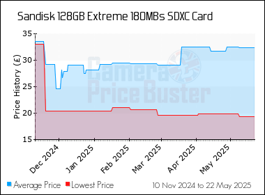 Best Price History for the Sandisk 128GB Extreme 180MBs SDXC Card