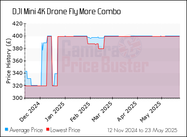 Best Price History for the DJI Mini 4K Drone Fly More Combo
