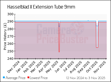 Best Price History for the Hasselblad X Extension Tube 9mm