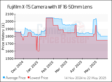 Best Price History for the Fujifilm X-T5 Camera with XF 16-50mm Lens