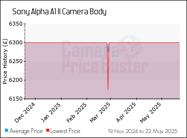 Best Price History for the Sony Alpha A1 II Camera Body