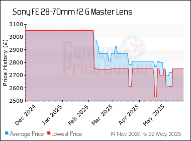 Best Price History for the Sony FE 28-70mm f2 G Master Lens