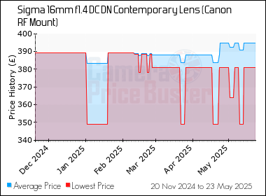 Best Price History for the Sigma 16mm f1.4 DC DN Contemporary Lens (Canon RF Mount)