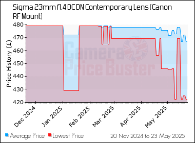 Best Price History for the Sigma 23mm f1.4 DC DN Contemporary Lens (Canon RF Mount)