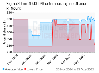 Best Price History for the Sigma 30mm f1.4 DC DN Contemporary Lens (Canon RF Mount)