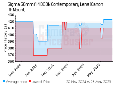 Best Price History for the Sigma 56mm f1.4 DC DN Contemporary Lens (Canon RF Mount)