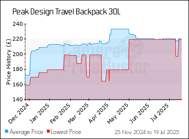 Best Price History for the Peak Design Travel Backpack 30L
