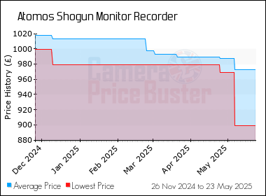 Best Price History for the Atomos Shogun Monitor Recorder