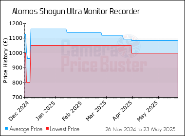 Best Price History for the Atomos Shogun Ultra Monitor Recorder