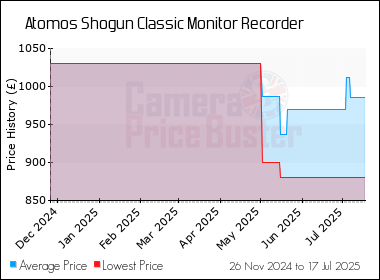 Best Price History for the Atomos Shogun Classic Monitor Recorder
