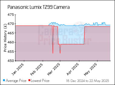Best Price History for the Panasonic Lumix TZ99 Camera