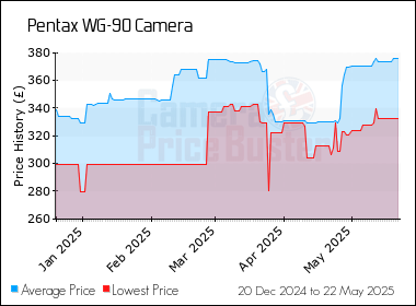 Best Price History for the Pentax WG-90 Camera