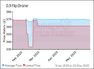 Best Price History for the DJI Flip Drone