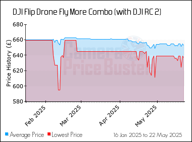 Best Price History for the DJI Flip Drone Fly More Combo (with DJI RC 2)
