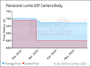 Best Price History for the Panasonic Lumix G97 Camera Body