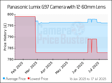 Best Price History for the Panasonic Lumix G97 Camera with 12-60mm Lens