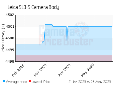 Best Price History for the Leica SL3-S Camera Body