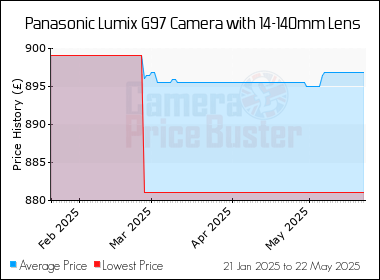 Best Price History for the Panasonic Lumix G97 Camera with 14-140mm Lens