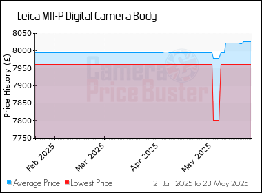 Best Price History for the Leica M11-P Digital Camera Body