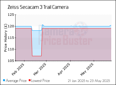 Best Price History for the Zeiss Secacam 3 Trail Camera