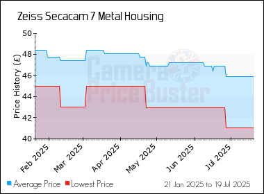Best Price History for the Zeiss Secacam 7 Metal Housing