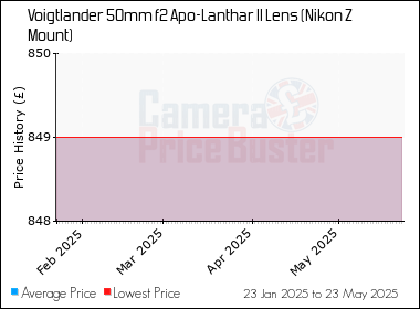 Best Price History for the Voigtlander 50mm f2 Apo-Lanthar II Lens (Nikon Z Mount)