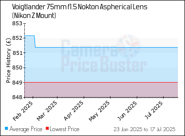 Best Price History for the Voigtlander 75mm f1.5 Nokton Aspherical Lens (Nikon Z Mount)