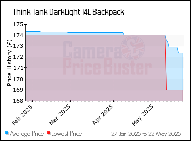 Best Price History for the Think Tank DarkLight 14L Backpack
