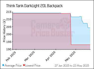 Best Price History for the Think Tank DarkLight 20L Backpack