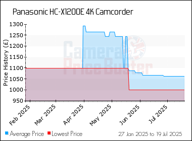 Best Price History for the Panasonic HC-X1200E 4K Camcorder