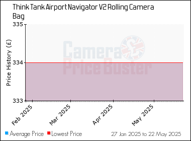 Best Price History for the Think Tank Airport Navigator V2 Rolling Camera Bag