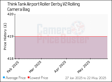 Best Price History for the Think Tank Airport Roller Derby V2 Rolling Camera Bag