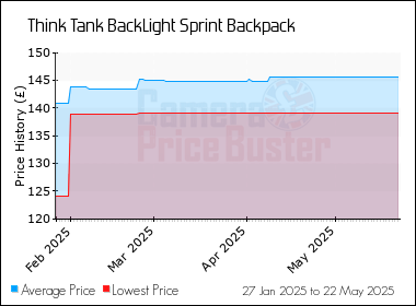 Best Price History for the Think Tank BackLight Sprint Backpack