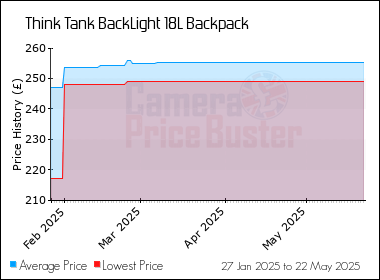 Best Price History for the Think Tank BackLight 18L Backpack