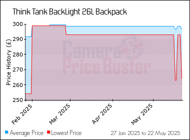 Best Price History for the Think Tank BackLight 26L Backpack