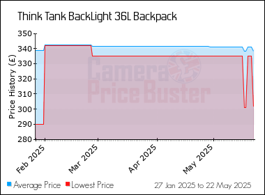 Best Price History for the Think Tank BackLight 36L Backpack