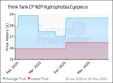 Best Price History for the Think Tank EP-NZP Hydrophobia Eyepiece