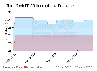 Best Price History for the Think Tank EP-R3 Hydrophobia Eyepiece