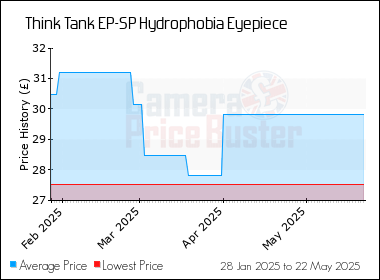 Best Price History for the Think Tank EP-SP Hydrophobia Eyepiece