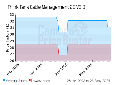 Best Price History for the Think Tank Cable Management 20 V3.0