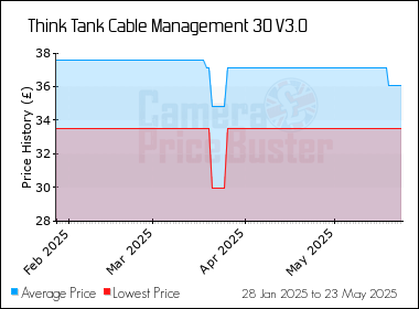 Best Price History for the Think Tank Cable Management 30 V3.0