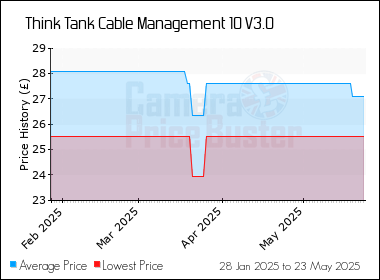 Best Price History for the Think Tank Cable Management 10 V3.0