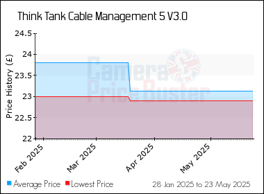 Best Price History for the Think Tank Cable Management 5 V3.0