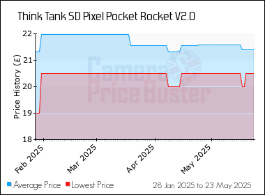 Best Price History for the Think Tank SD Pixel Pocket Rocket V2.0
