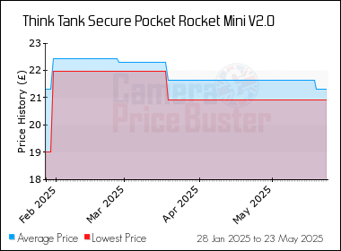 Best Price History for the Think Tank Secure Pocket Rocket Mini V2.0