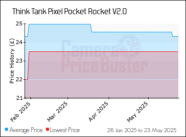 Best Price History for the Think Tank Pixel Pocket Rocket V2.0