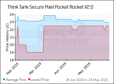 Best Price History for the Think Tank Secure Pixel Pocket Rocket V2.0