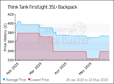 Best Price History for the Think Tank FirstLight 35L+ Backpack